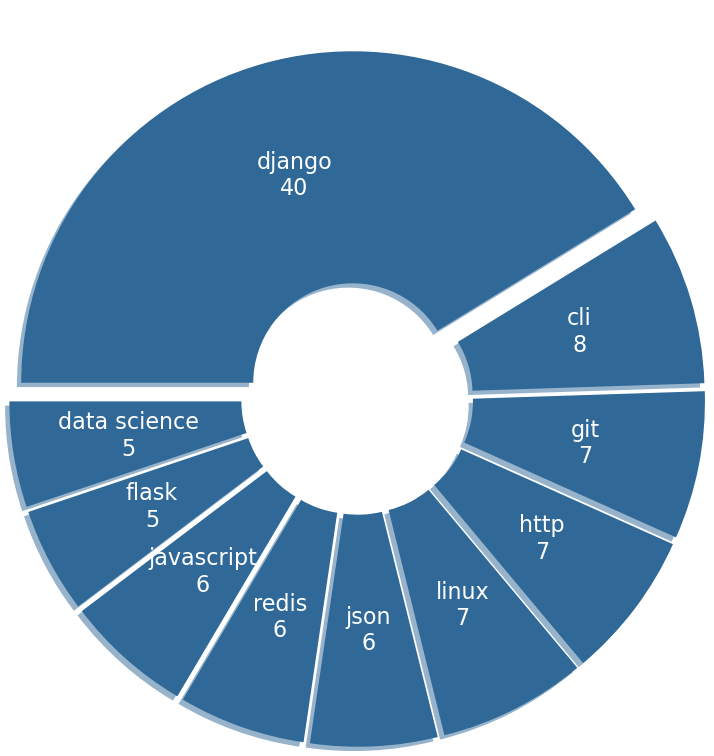 Pie Chart showing the top 10 important topics in Python's open-source community from 2008 to 2011