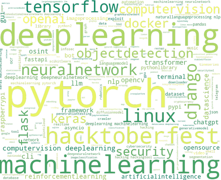 Wordcloud Highlighting dominant Topics in Python's Open Source Community